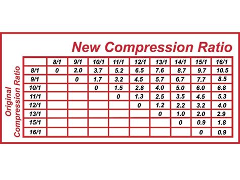 best compression test results|engine compression test chart sheet.